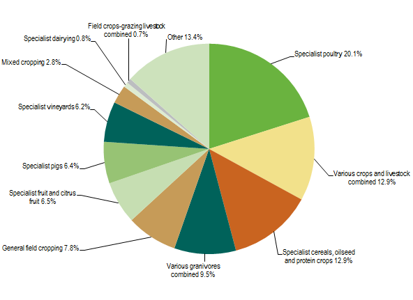 Hungary Hub Agriculture Chart